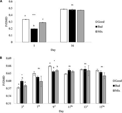 Cross Inoculation of Rumen Fluid to Improve Dry Matter Disappearance and Its Effect on Bacterial Composition Using an in vitro Batch Culture Model